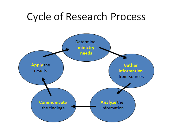 Steps Of Research Process In Research Methodology